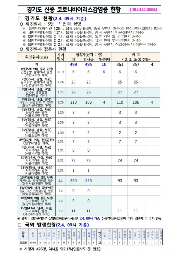 경기도+신종+코로나바이러스감염증+현황(2020.2.4.+10시10분).jpg